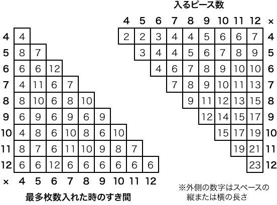 左：最多枚数入れた時のすき間／右：入るピース数