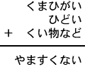 くまひがい＋ひどい＋くい物など＝やますくない