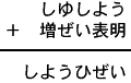 しゆしよう＋増ぜい表明＝しようひぜい