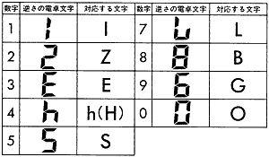 逆さ電卓文字とアルファベット