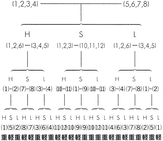 解き方のチャート図